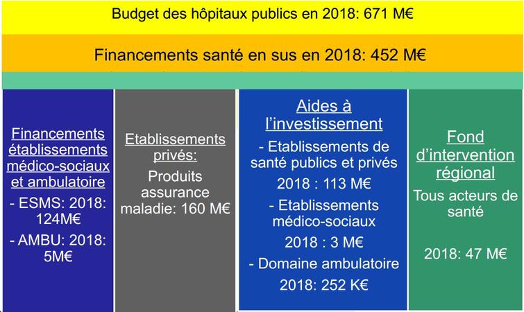 Le financement de la santé en Guadeloupe en 2018