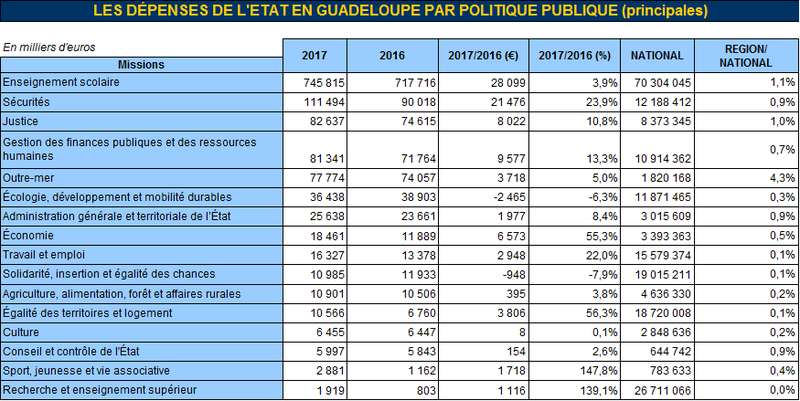 Les dépenses de l’État en Guadeloupe par mission